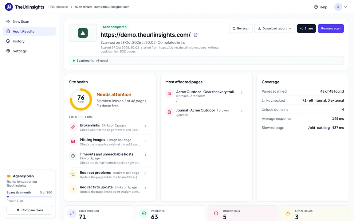 Full site scan results for a 48-page demo site: site health 76 out of 100, needs attention, with the issues to fix first, the most affected pages and scan coverage.